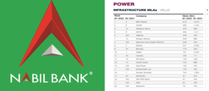 नबिल बैंक ग्लोबल पत्रिकाको शीर्ष २० बैंकहरूको सूचीमा सूचिकृत 