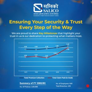 सगरमाथा लुम्बिनी इन्स्योरेन्सको एक वर्षमा रु. ५ अर्ब ४२ करोड बीमा शुल्क संकलन, रु. ४ अर्ब ९६ करोड दाबी भुक्तानी सगरमाथा लुम्बिनी इन्स्योरेन्सको एक वर्षमा रु. ५ अर्ब ४२ करोड बीमा शुल्क संकलन, रु. ४ अर्ब ९६ करोड दाबी भुक्तानी